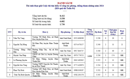 Công bố kết quả Tuần 4 Cuộc thi tìm hiểu về công tác phòng, chống tham nhũng