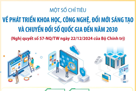 Một số chỉ tiêu về phát triển khoa học, công nghệ, đổi mới sáng tạo và chuyển đổi số quốc gia đến năm 2030