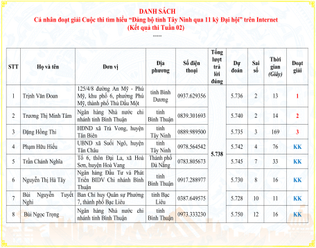 Kết quả Tuần 02 Cuộc thi tìm hiểu “Đảng bộ tỉnh Tây Ninh qua 11 kỳ Đại hội”