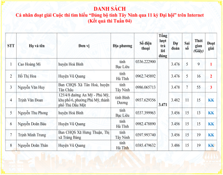 Kết quả Tuần 04 Cuộc thi tìm hiểu “Đảng bộ tỉnh Tây Ninh qua 11 kỳ Đại hội”