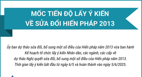 Mốc tiến độ lấy ý kiến về sửa đổi Hiến pháp