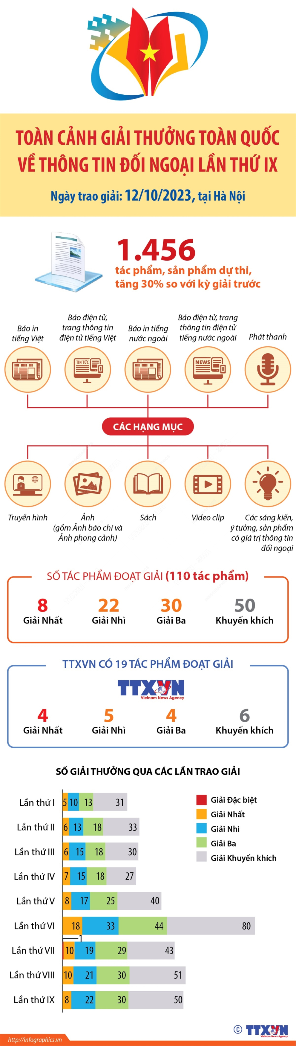vna potal toan canh giai thuong toan quoc ve thong tin doi ngoai lan thu ix